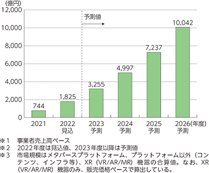 日本のメタバース市場規模（売上高）の推移と予測